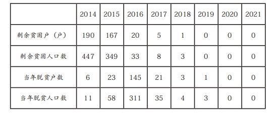 表1 2014—2021年L村建档立卡贫困人口情况