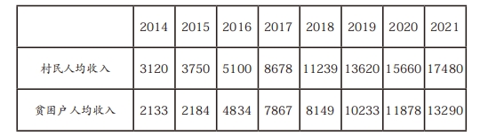 表2 2014—2021年L村村民及贫困户人均可支配收入情况