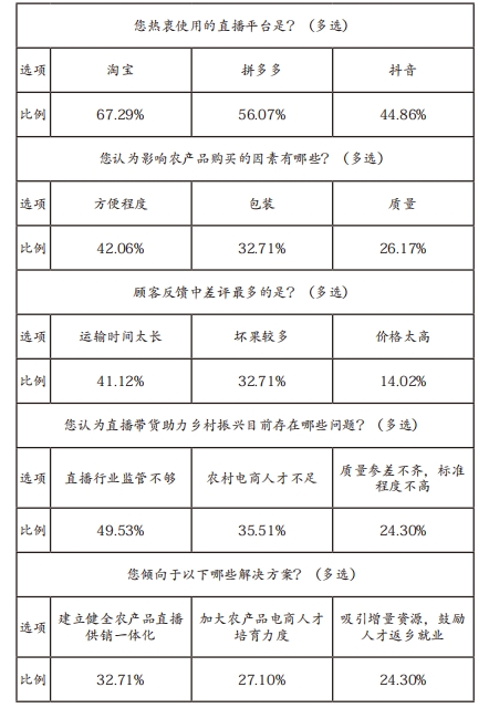 表1 南昌农产品企业问卷调查部分问题（选项取比例前三）