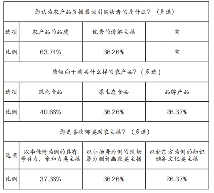 表 2 南昌市市消费者问卷调查部分问题（选项取比例前三）