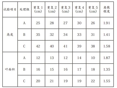 表1 党参植株试验后记录数据