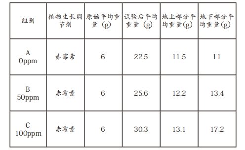 表2 党参产量记录数据