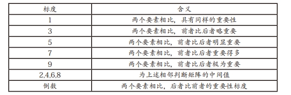 表2 判断矩阵标度定义