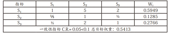 表4 指标层S判断矩阵权重及一致性检验