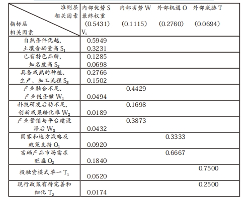 表8 富硒茶产业转型升级影响因素综合评价表