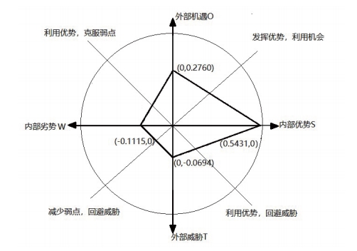 富硒茶产业升级四象限分析图（作者自制）