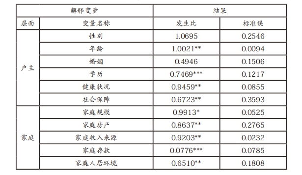 表 各解释变量的发生比