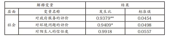 续表 各解释变量的发生比