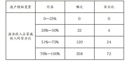 续表 调查对象的基本情况