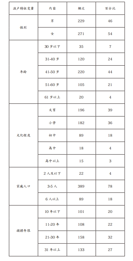 表 调查对象的基本情况