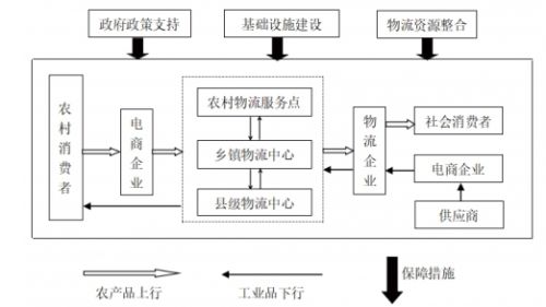 县乡村三级物流体系高质量发展研究